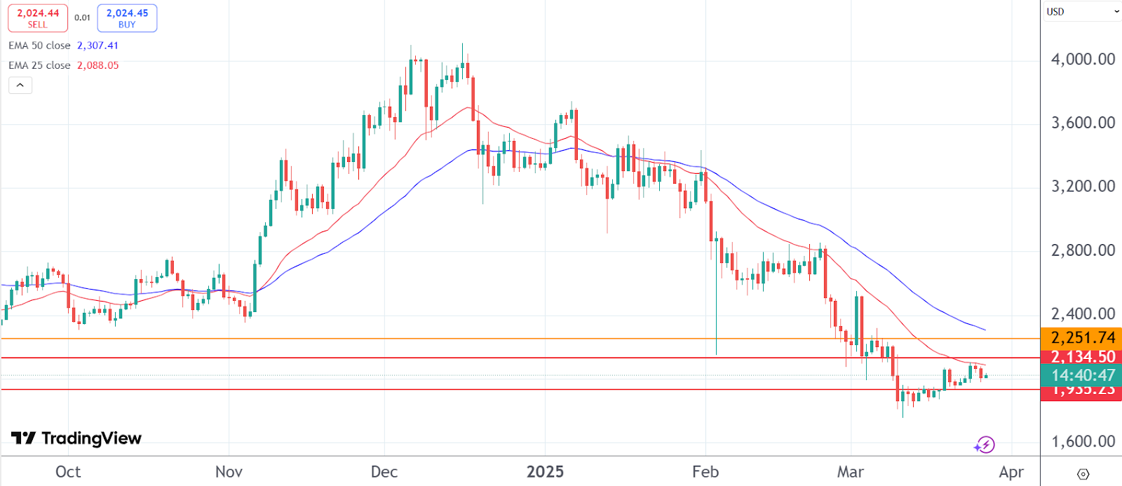 Ethereum price