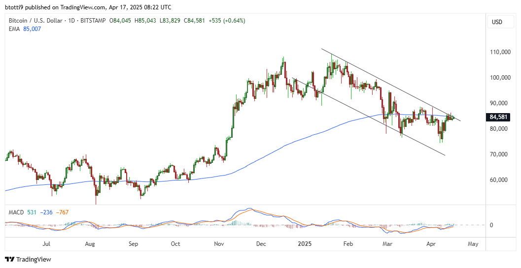 BTC, LINK, PEPE price prediction: will crypto see a holiday bounce?