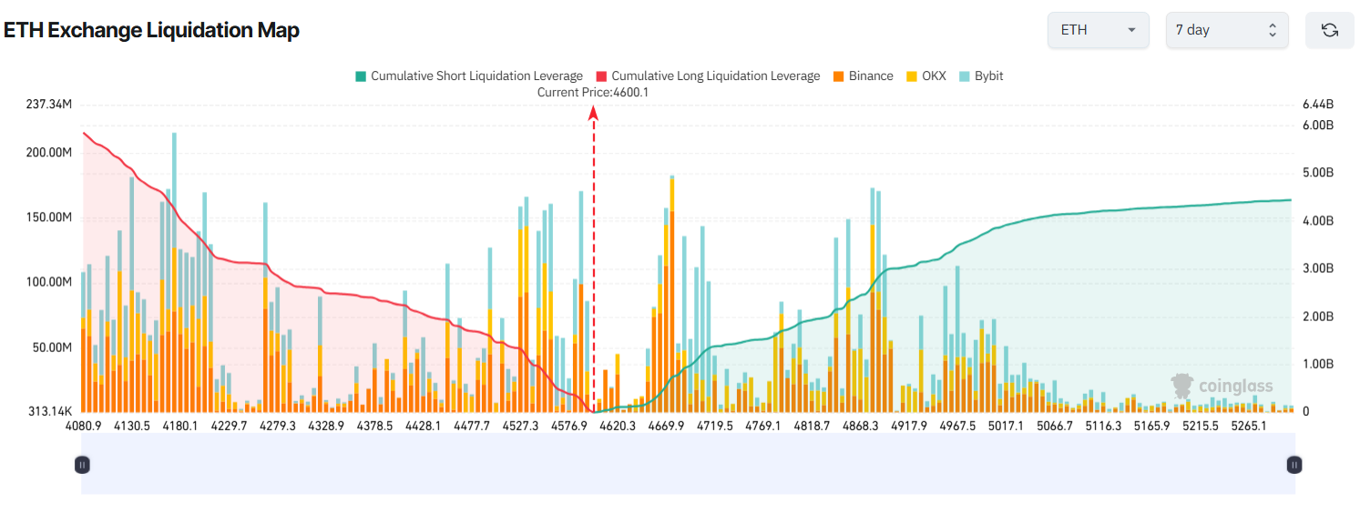ETH Exchange Liquidation Map. Source: Coinglass