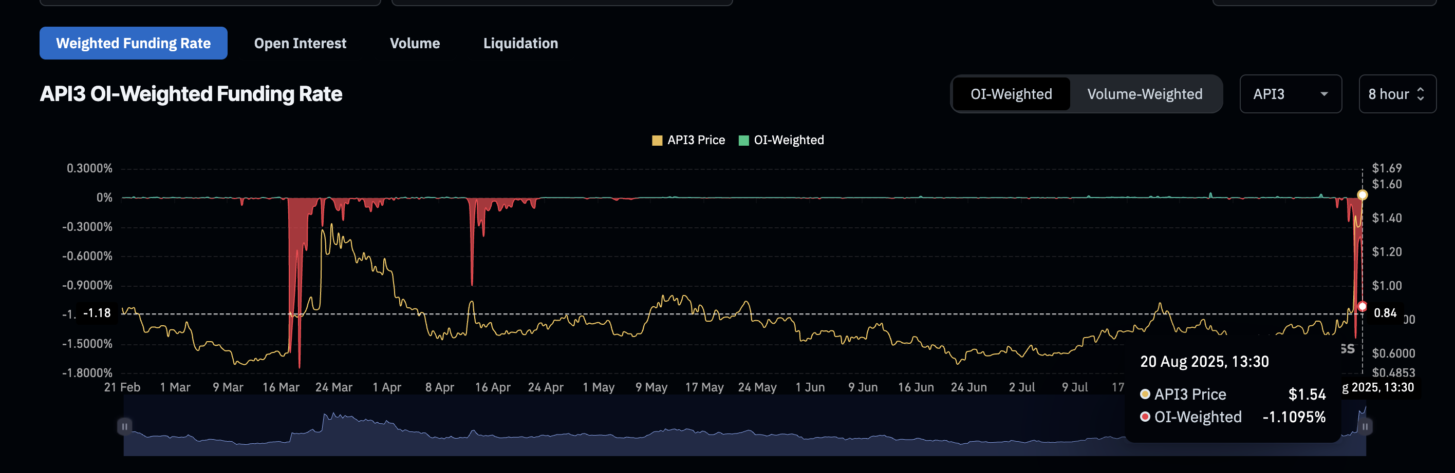 API3 shorts in focus